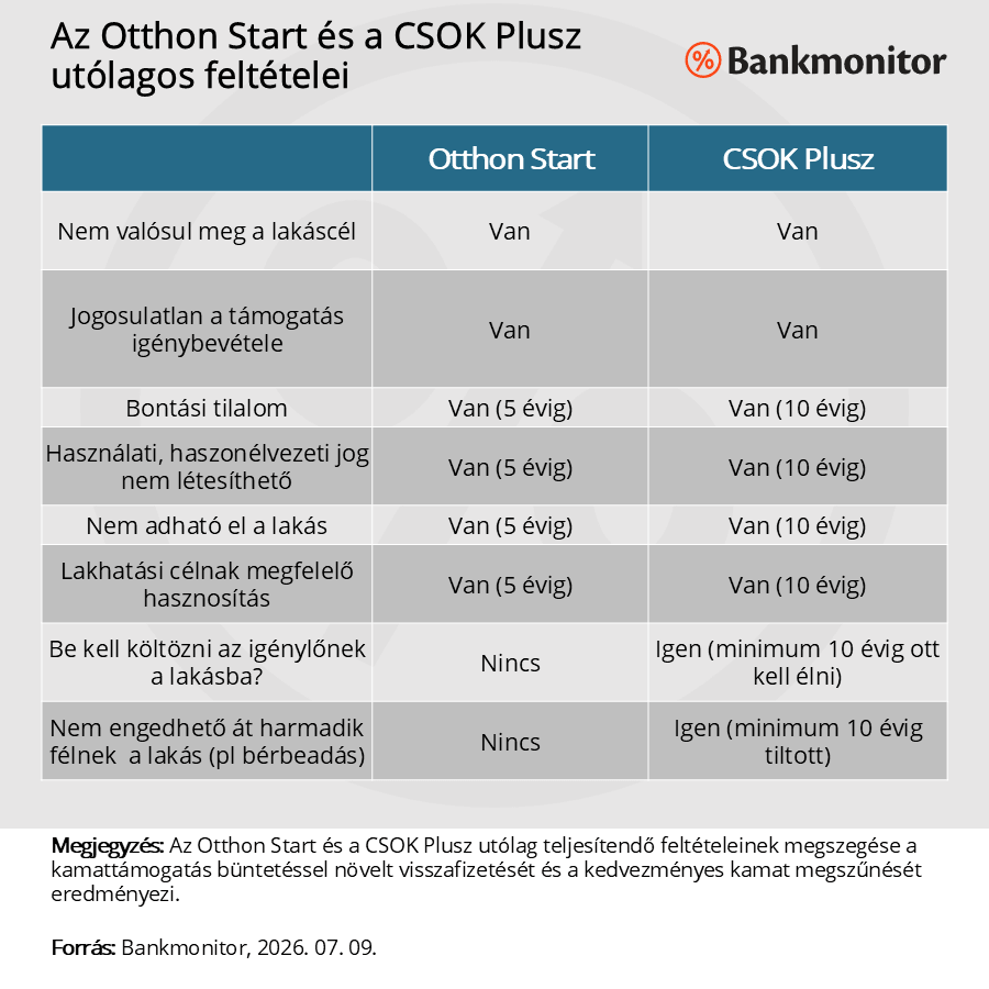 Az Otrthon Start és a CSOK Plusz utólagos feltételei