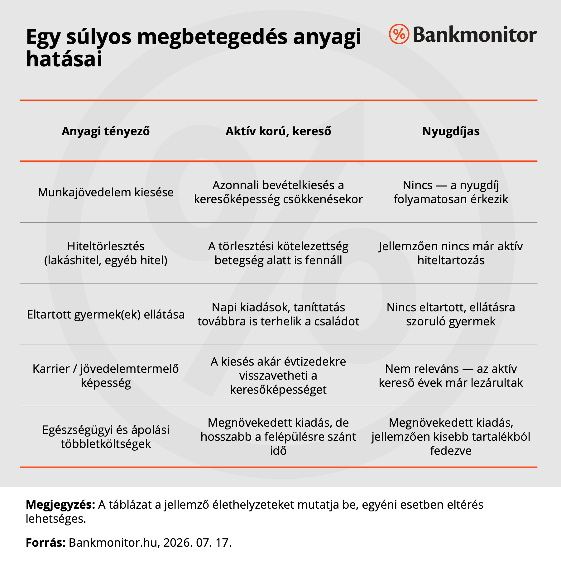 Egy súlyos megbetegedés anyagi hatásai