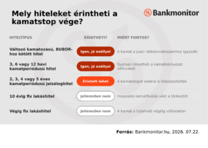 Szeptember 30-án lejárhat a kamatsto