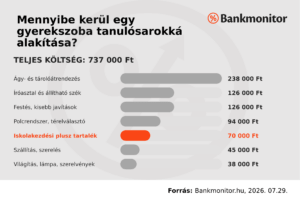 Gyerekszoba_tanulosarok_koltseg (1)