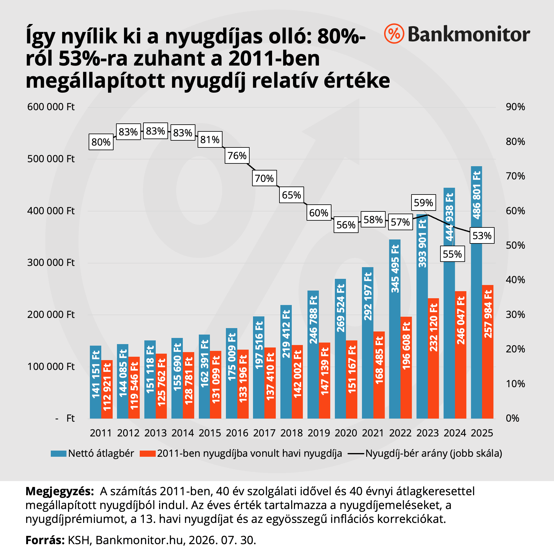 Így nyílik ki a nyugdíjas olló- 80%-ról 53%-ra zuhant a 2011-ben megállapított nyugdíj relatív értéke