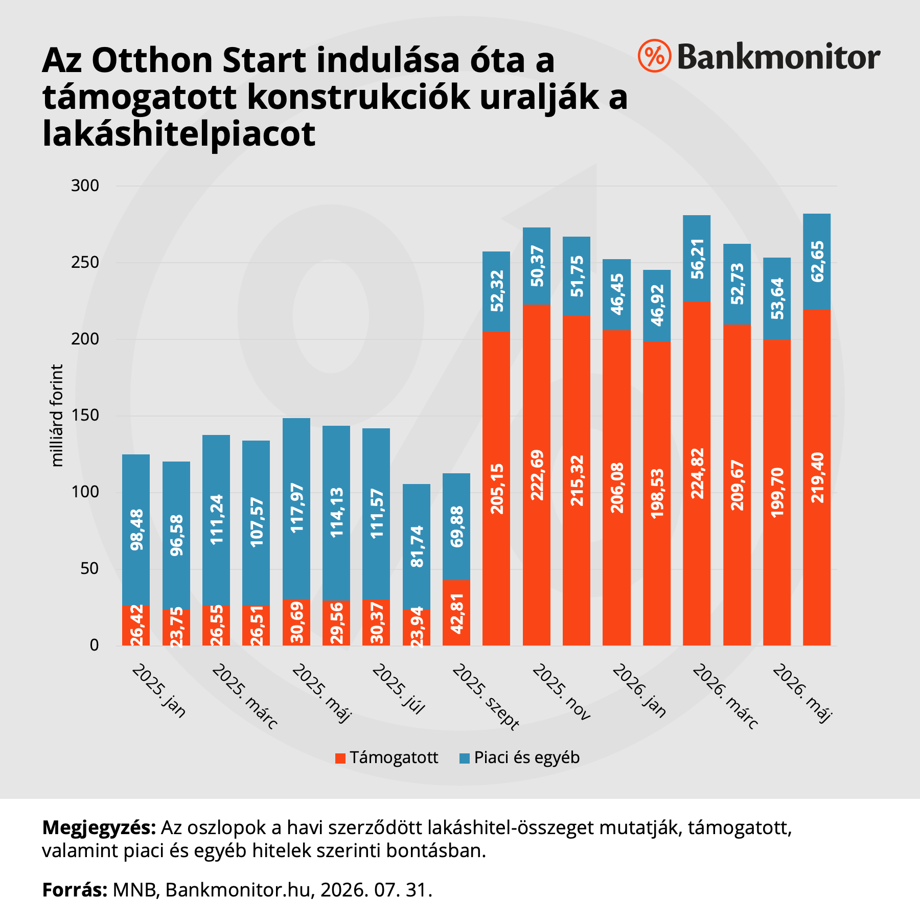 Az Otthon Start indulása óta a támogatott konstrukciók uralják a lakáshitelpiacot