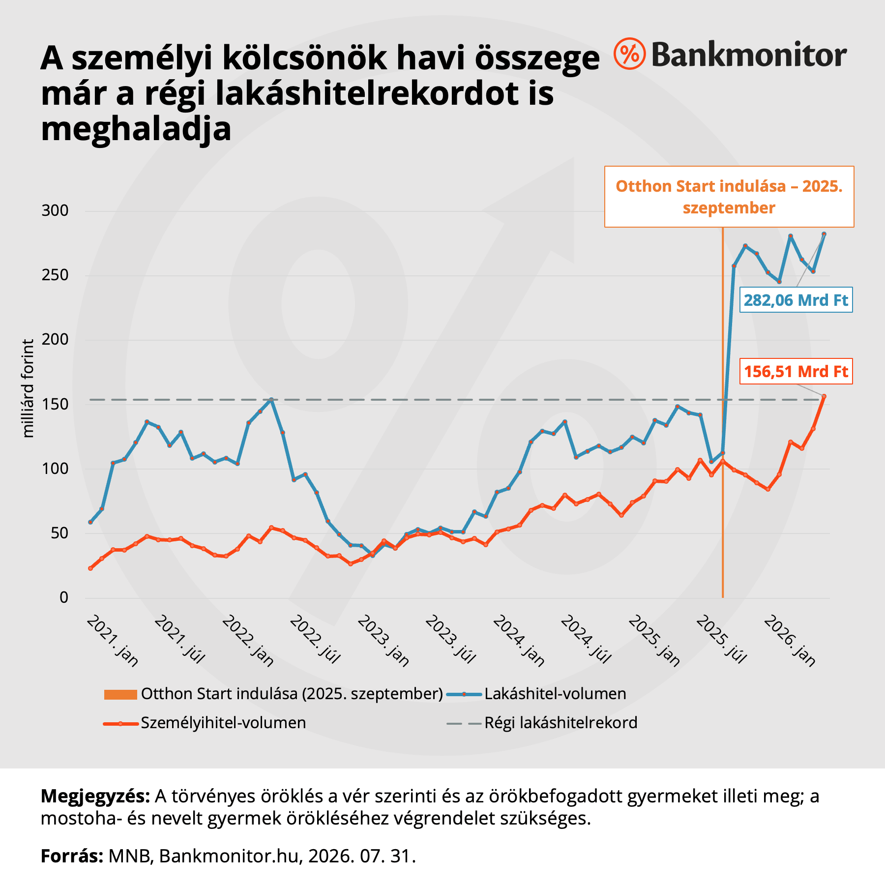 A személyi kölcsönök havi összege már a régi lakáshitelrekordot is meghaladja