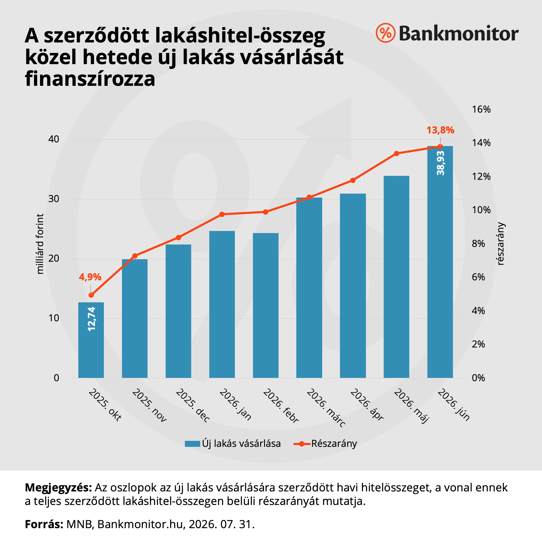 A szerződött lakáshitel-összeg közel hetede új lakás vásárlását finanszírozza