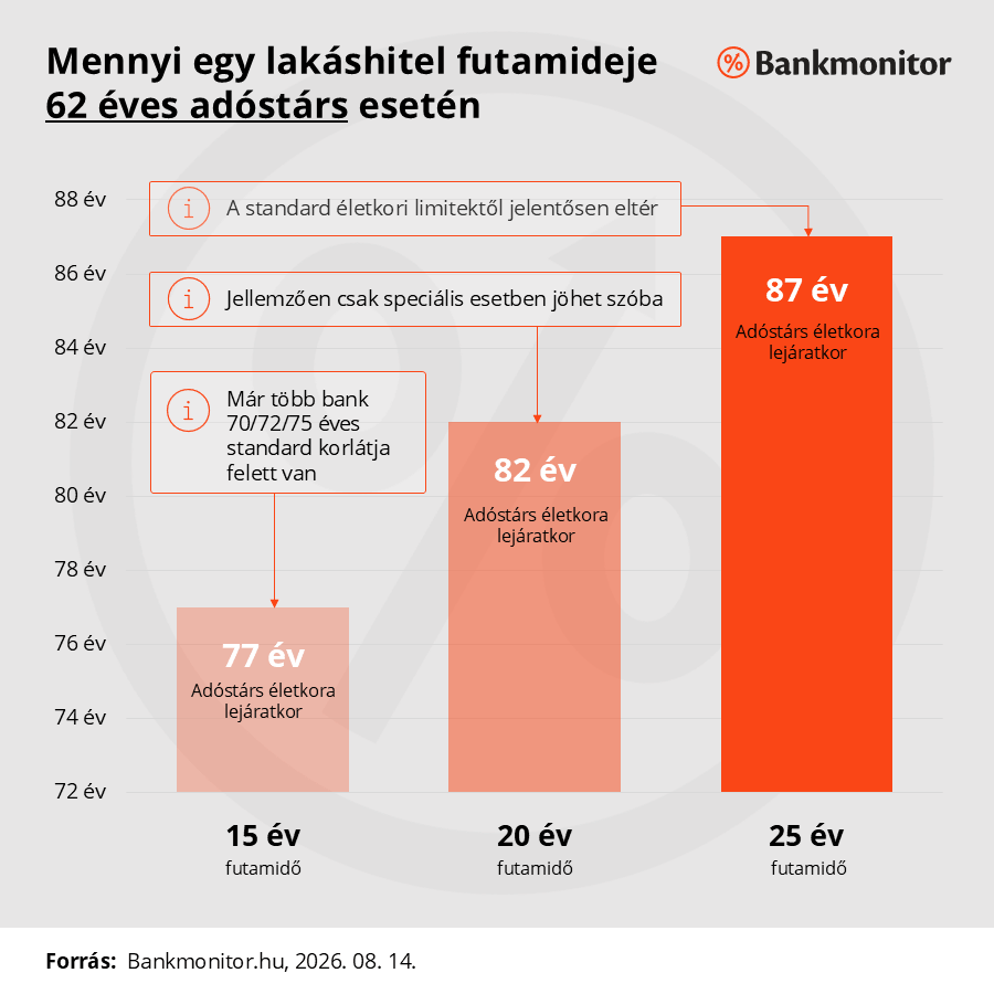 Meddig futhat a lakáshitel, ha egy 62 éves szülő is adóstárs?