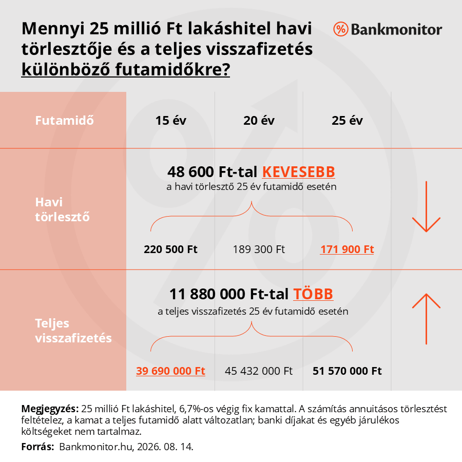Mennyi 25 millió Ft lakáshitel havi törlesztője és a teljes visszafizetés különböző futamidőkre?