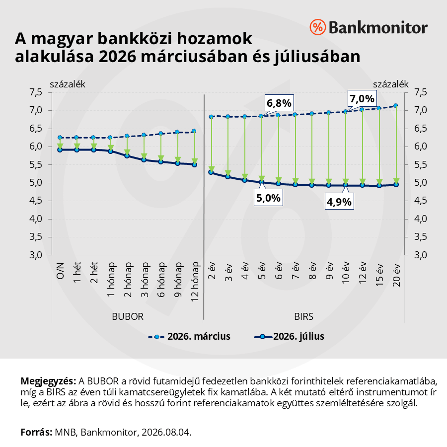 A magyar bankközi hozamok alakulása 2026 márciusában és júliusában
