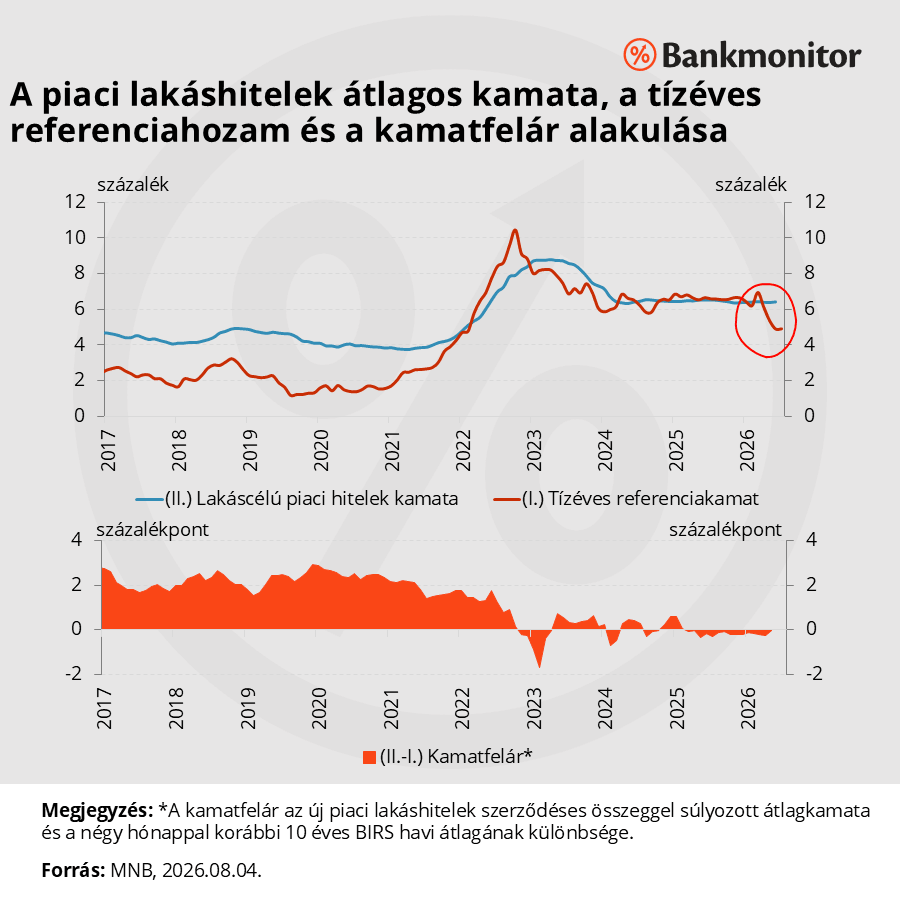 A piaci lakáshitelek átlagos kamata, a tízéves referenciahozam és a kamatfelár alakulása