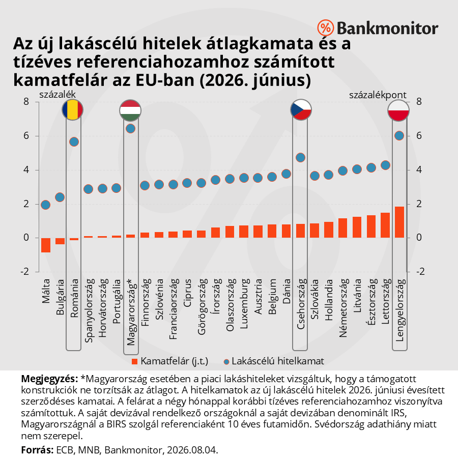 Az új lakáscélú hitelek átlagkamata és a tízéves referenciahozamhoz számított kamatfelár az EU-ban (2026. június)