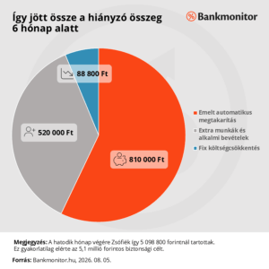 Igy-jott-ossze-a-hianyzo-osszeg-6-honap-alatt-