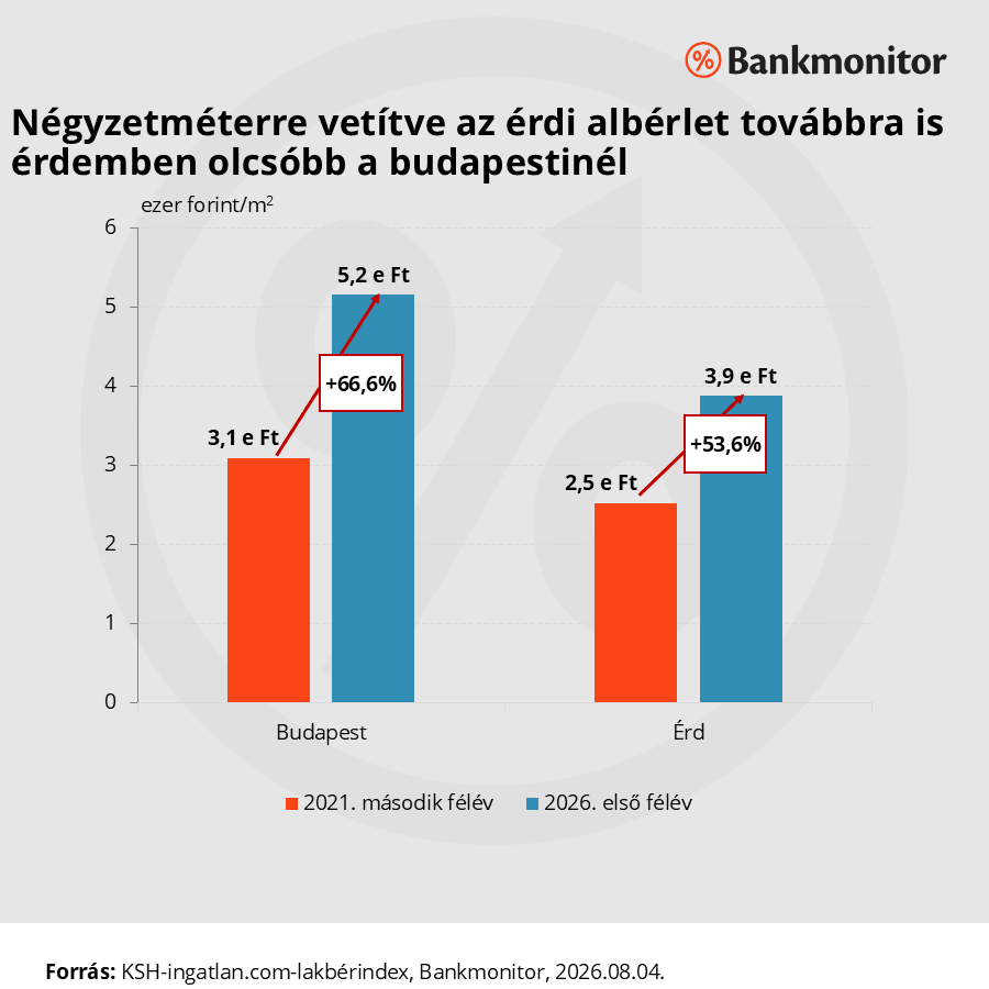 Négyzetméterre vetítve az érdi albérlet továbbra is érdemben olcsóbb a budapestinél