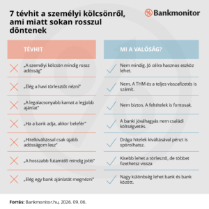 7 tévhit a személyi kölcsönről, ami miatt sokan rosszul döntenek