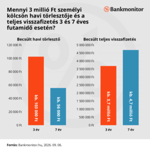 Mennyi 3 millió Ft személyi kölcsön havi törlesztője és a teljes visszafizetés 3 és 7 éves futamidő esetén