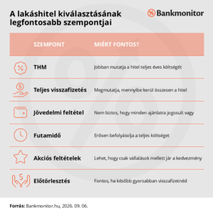 A lakáshitel kiválasztásának legfontosabb szempontjai