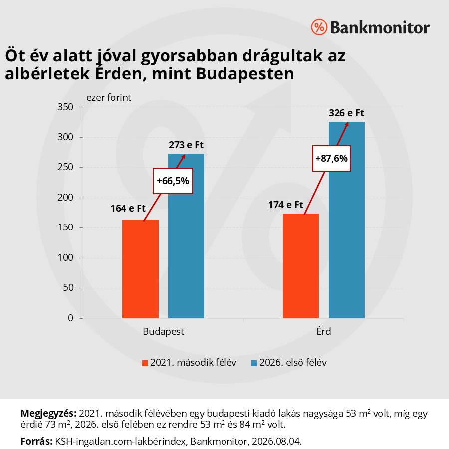 Az átlagos havi lakbér Érden gyorsabban nőtt. A különbség jelentős része azonban a nagyobb érdi lakásméretből adódik