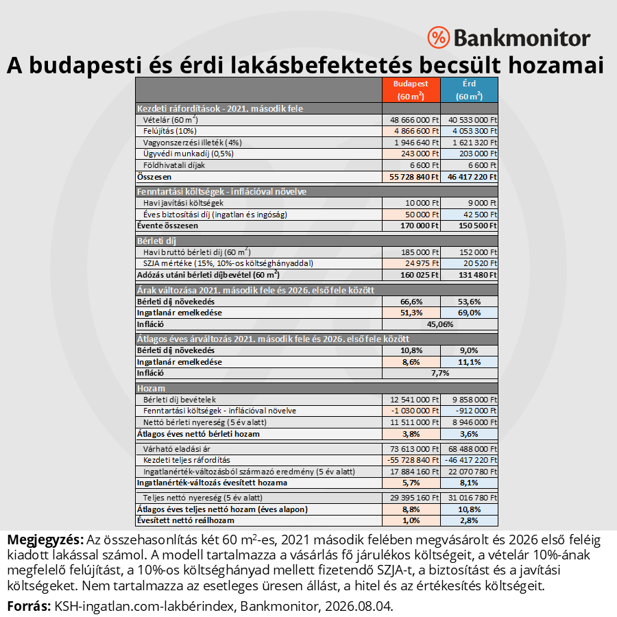 A budapesti és az érdi lakásbefektetés feltételei és becsült hozamai