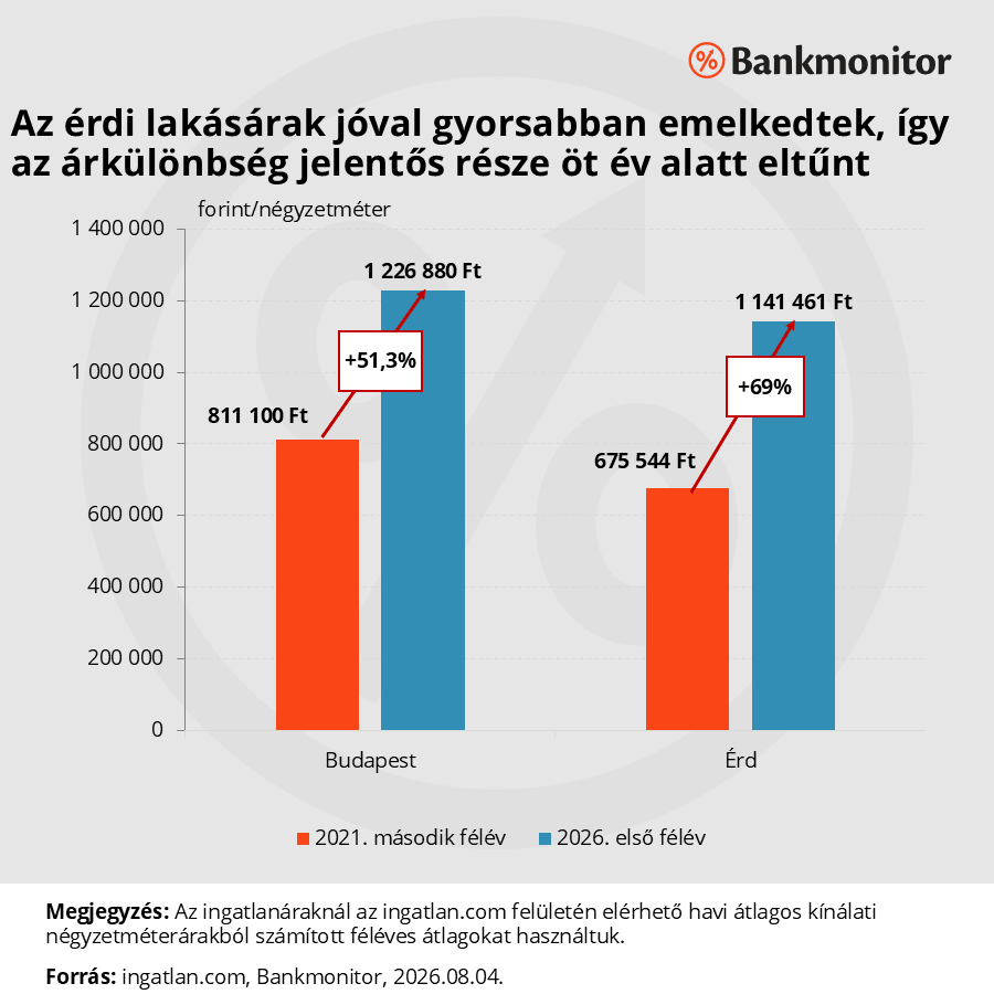 Az érdi lakásárak jóval gyorsabban emelkedtek, így az árkülönbség jelentős része öt év alatt eltűnt
