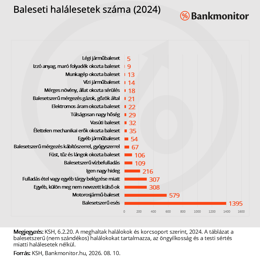 Baleseti halálesetek száma (2024)