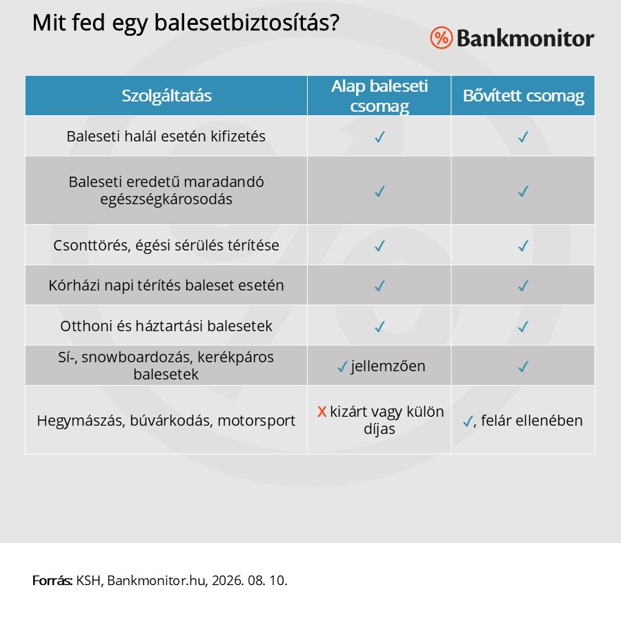 Mit fed egy balesetbiztosítás?