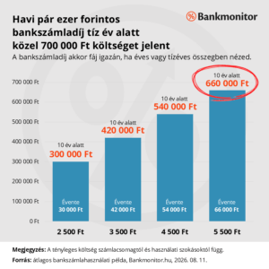 Havi pár ezer forintos bankszámladíj tíz év alatt közel 700 000 Ft költséget jelent