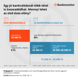 Egy jó bankváltásnál több tétel is összeadódhat. Mennyi lehet az első éves előny