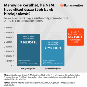 Mennyibe kerülhet, ha NEM hasonlítod össze több bank hitelajánlatát