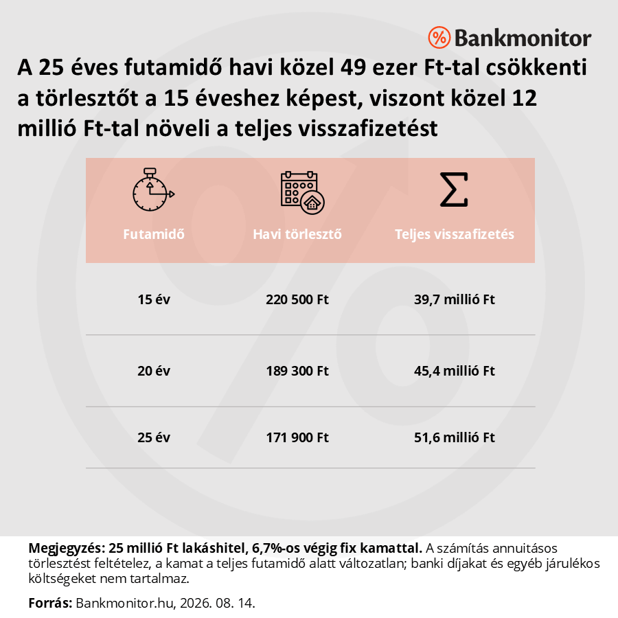 A 25 éves futamidő havi közel 49 ezer Ft-tal csökkenti a törlesztőt a 15 éveshez képest, viszont közel 12 millió Ft-tal növeli a teljes visszafizetést