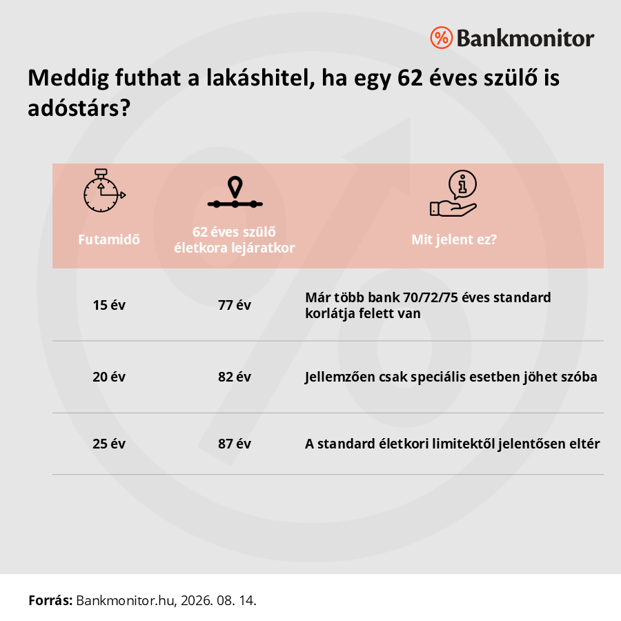 Meddig futhat a lakáshitel, ha egy 62 éves szülő is adóstárs?