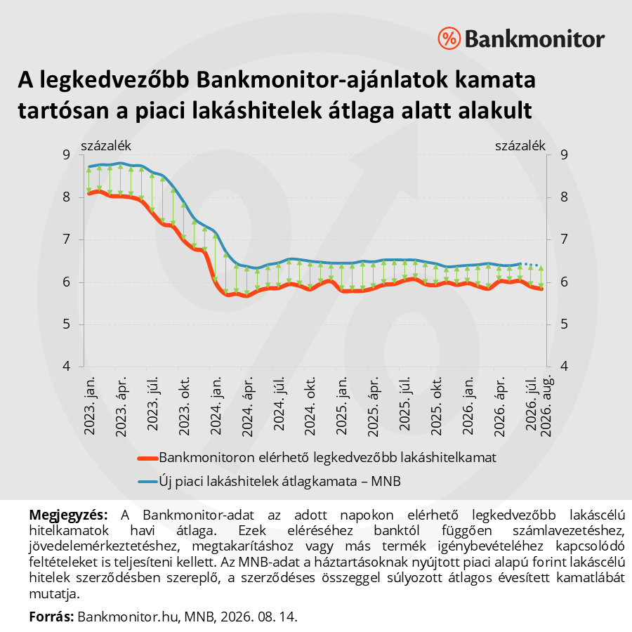 A Bankmonitoron elérhető legkedvezőbb lakáshitelkamat és az új piaci lakáshitelek átlagkamata