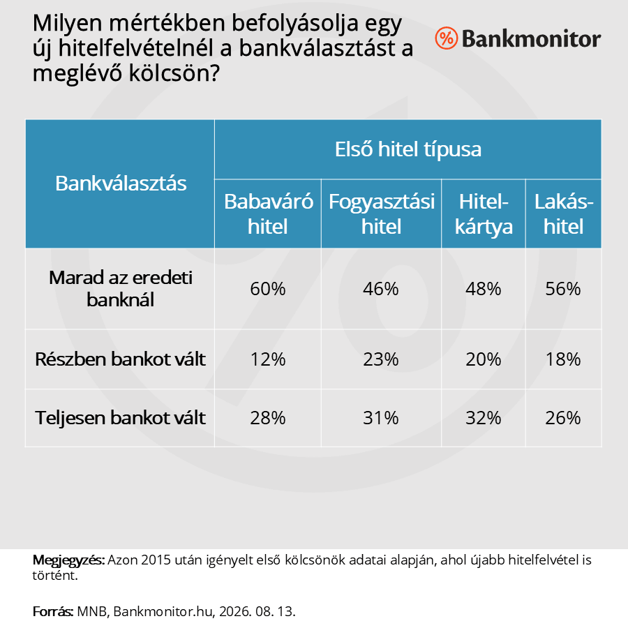 Milyen mértékben befolyásolja egy új hitelfelvételnél a bankválasztást a meglévő kölcsön?