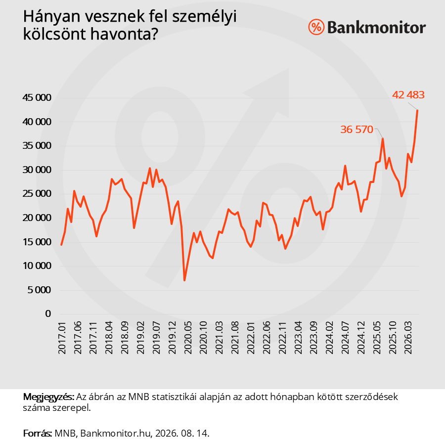 Hányan vesznek fel személyi kölcsönt havonta?