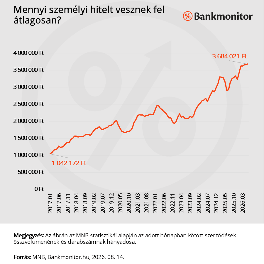 Mennyi személyi hitelt vesznek fel átlagosan?