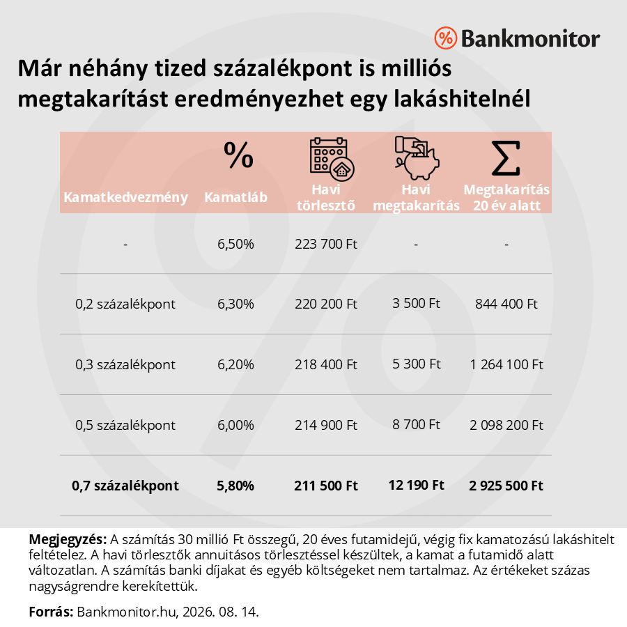 Már néhány tized százalékpont is milliós megtakarítást eredményezhet egy lakáshitelnél