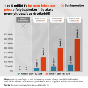 1-es-5-millio-Ft-be-nem-fektetett-penz-a-folyoszamlan-1-ev-alatt-mennyit-veszit-az-ertekebol