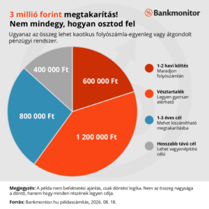 3-millio-forint-megtakaritas-nem-mindegy-hogyan-osztod-fel