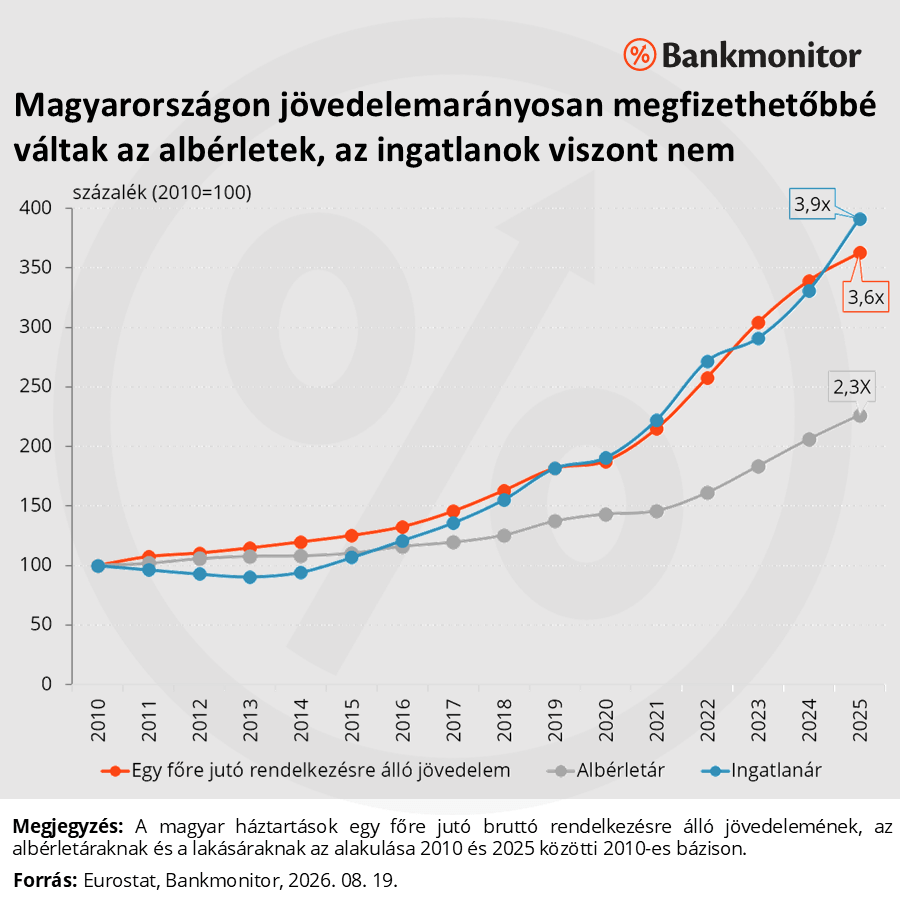 Magyarországon jövedelemarányosan megfizethetőbbé váltak az albérletek, az ingatlanok viszont nem