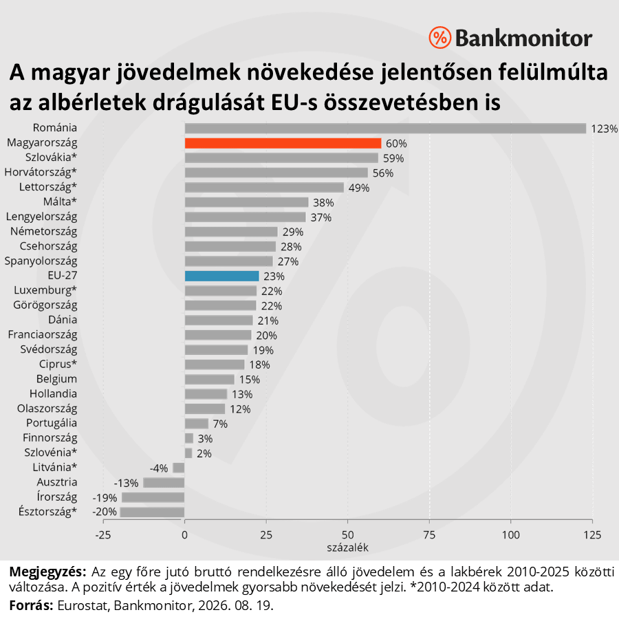 A magyar jövedelmek növekedése jelentősen felülmúlta az albérletek drágulását EU-s összevetésben is