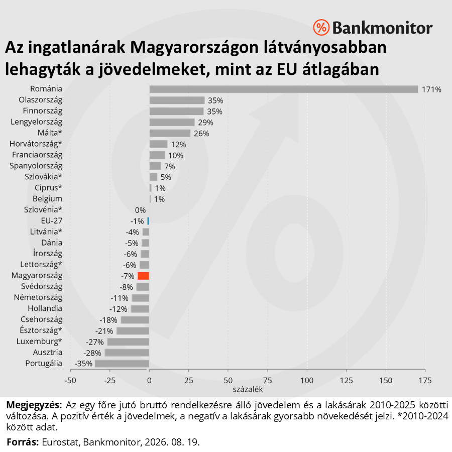 Az ingatlanárak Magyarországon látványosabban lehagyták a jövedelmeket, mint az EU átlagában