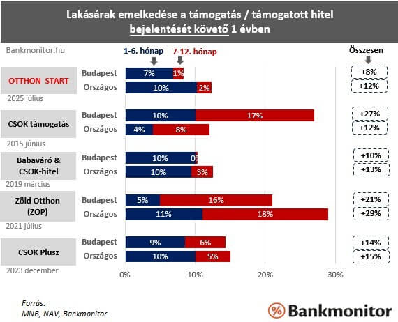 Lakásárak emelkedése a támogatás/támogatott hitel bejelentését követő 1 évben