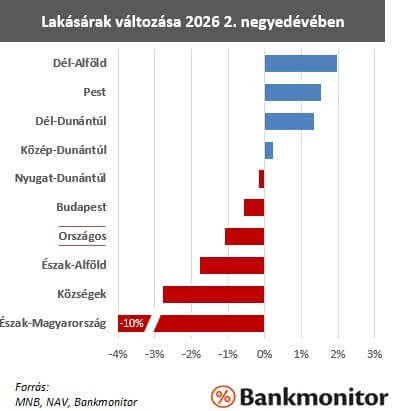 Lakásárak változása 2026. II. negyedévében