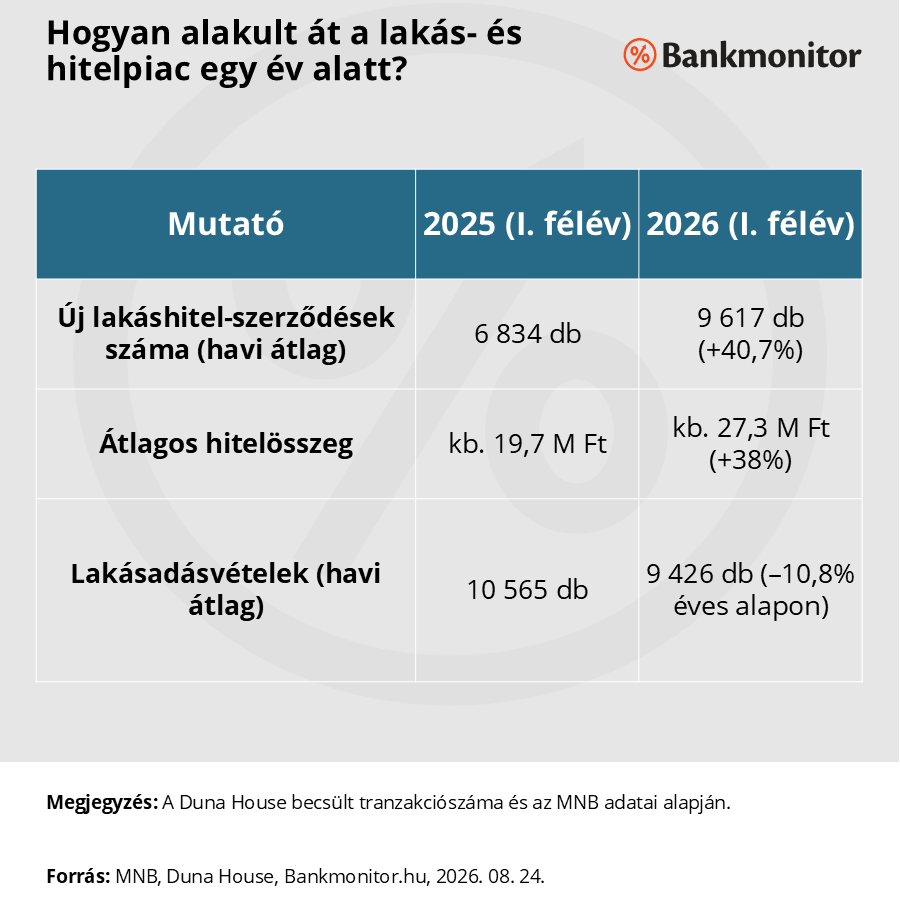Hogyan alakult át a lakás- és hitelpiac egy év alatt?