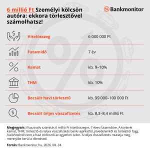6 millió Ft Személyi kölcsön autóra - ekkora törlesztővel számolhatsz
