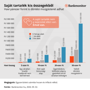 saját tartalék kis összegekből