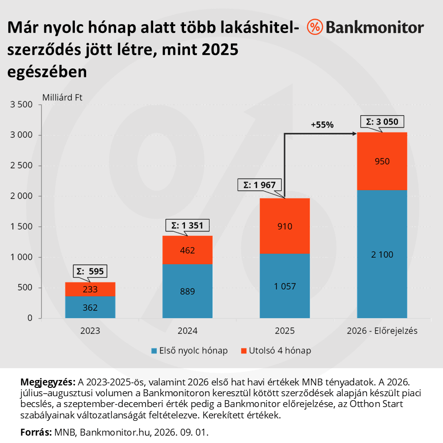Már nyolc hónap alatt több lakáshitel-szerződés jött létre, mint 2025 egészében