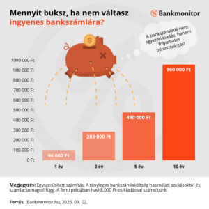 Mennyit buksz, ha nem váltasz ingyenes bankszámlára