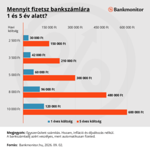 Mennyit fizetsz bankszámlára 1 és 5 év alatt