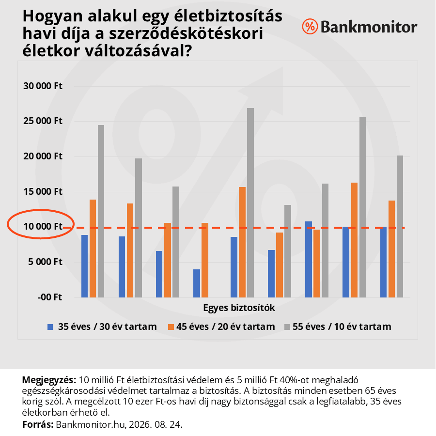 Hogyan alakul egy életbiztosítás havi díja a szerződéskötéskori életkor változásával?