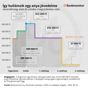 Igy-hullamzik-egy-anya-jovedelme-varandossag-alatt-es-a-baba-megszuletese-utan