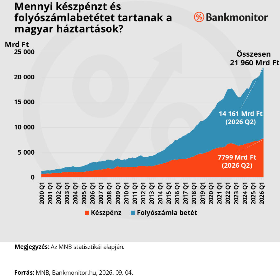 Mennyi készpénzt és folyószámlabetétet tartanak a magyar háztartások?