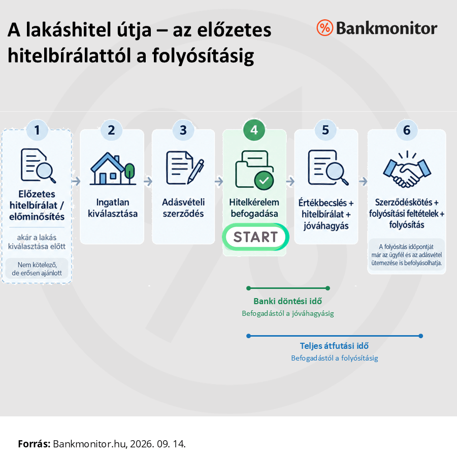A lakáshitel útja – az előzetes hitelbírálattól a folyósításig